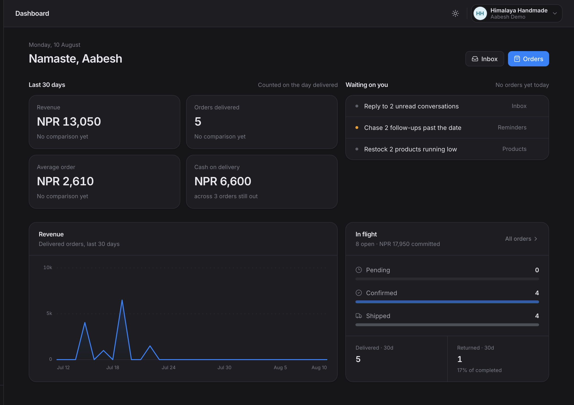 DokaanDM dashboard showing 30-day revenue, orders delivered and cash on delivery still outstanding, beside a queue of unread DMs, overdue follow-ups and low stock