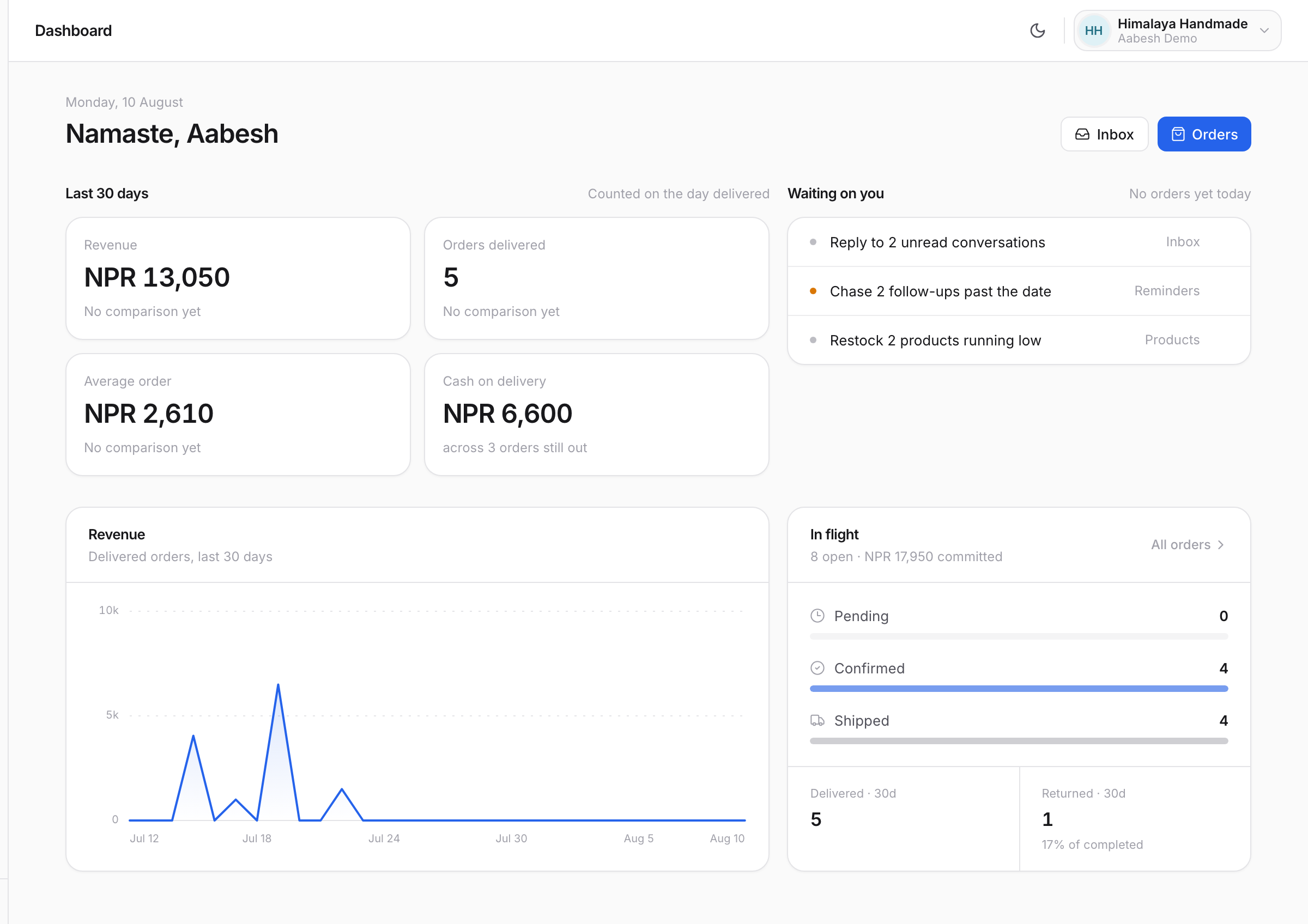 DokaanDM dashboard showing 30-day revenue, orders delivered and cash on delivery still outstanding, beside a queue of unread DMs, overdue follow-ups and low stock